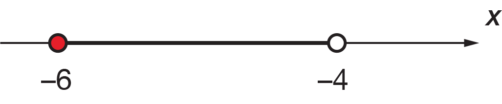 Interval on a number line hsowing a solid circle at negative 6 to a solid circle at negative 4